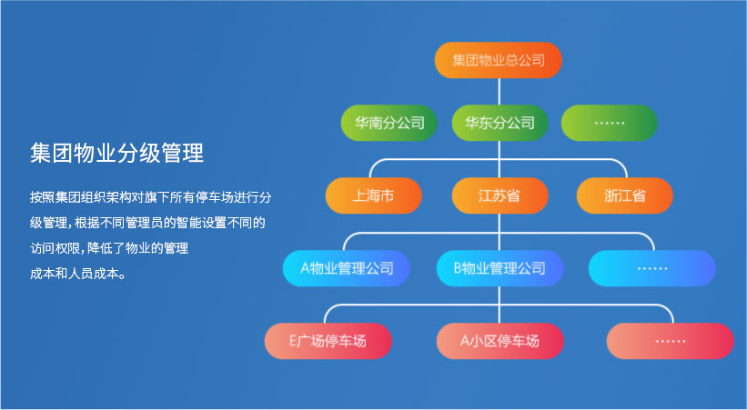 集團業務分級管理
